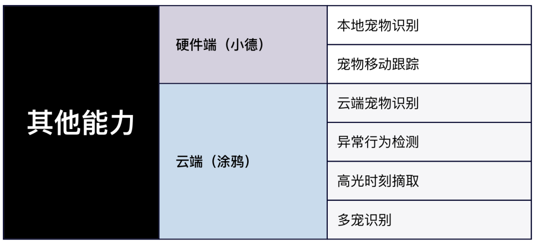 鸦GenAI能力打造智能宠物创新应用AG真人开发者洞察 小德智能：用涂(图1)